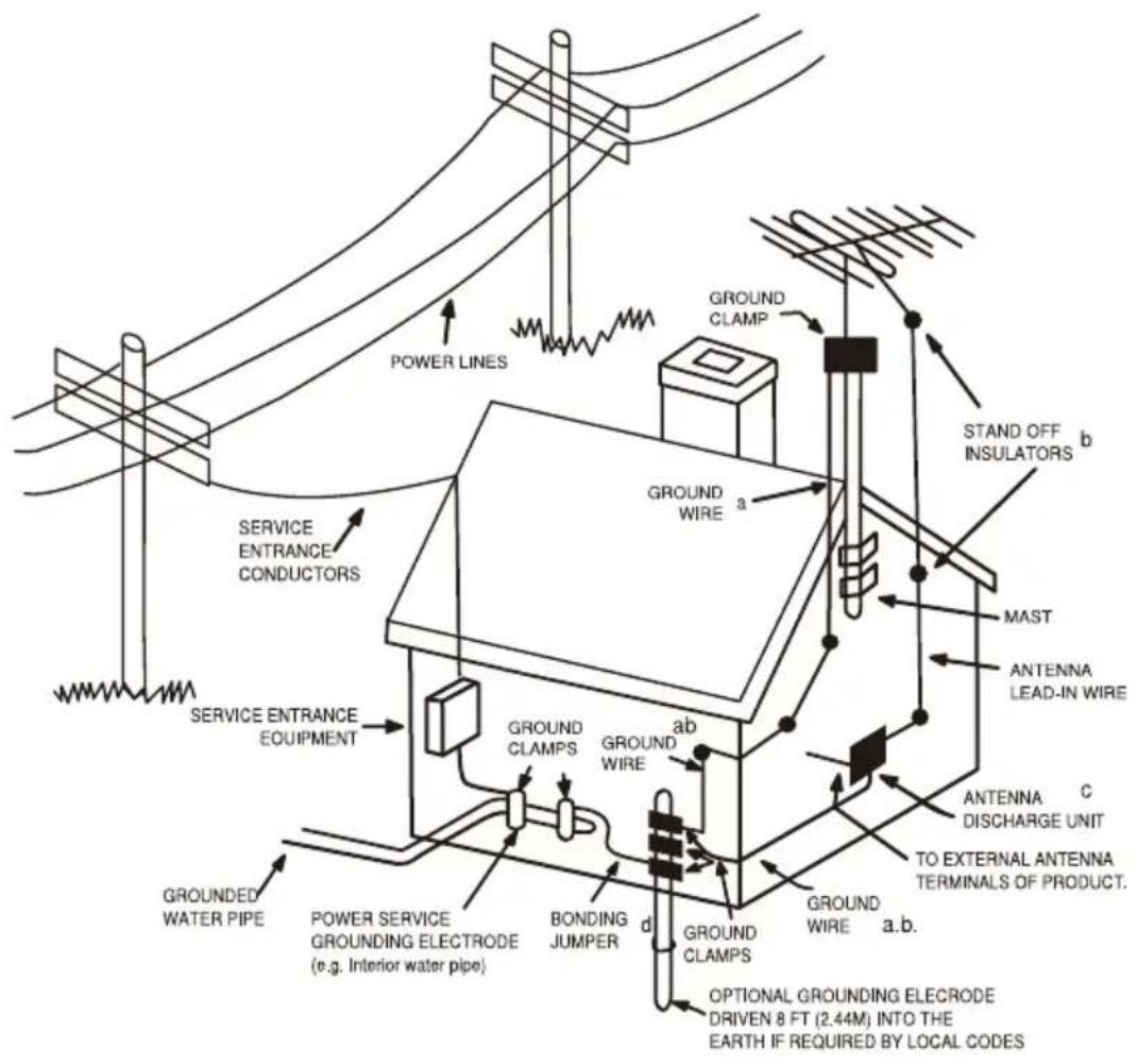 POWER LINES GROUND CLAMP STAND OFF INSULATORS b MAST ANTENNA LEAD-IN WIRE GROUNDB WIRE a SERVICE ENTRANCE CONDUCTORS SERVICE ENTRANCE EQUIPMENT GROUND CLAMPS GROUND WIRE ab ANTENNA DISCHARGE UNIT C TO EXTERNAL ANTENNA TERMINALS OF PRODUCT. GROUND WIRE a.b. GROUND CLAMPS GROUNDB WATER PIPE POWER SERV…