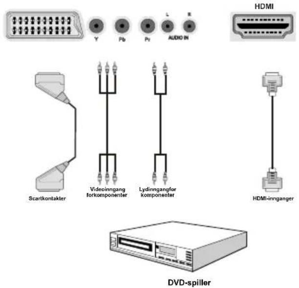 Y Pb Pf L E AUDIO IN HDMI Scartkontakter Videinngang for komponenter Lydinngangfor komponenter HDMI-innganger DVD-spiller