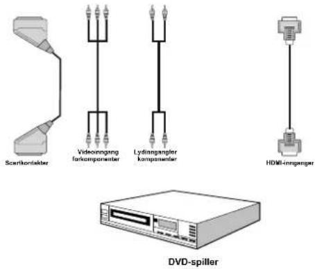 Scantikontakter Videongang forkomponenter Lydlanganger komponenter HDMI-innganger DVD-spiller