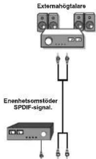 Externahögtalare Enenhetsomstöder SPDIF-signal.