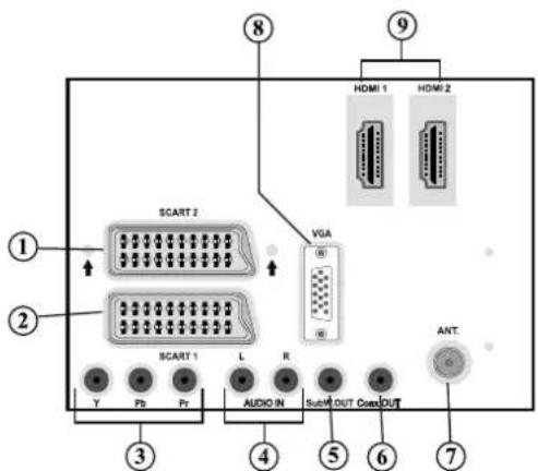 ① ② ③ ④ ⑤ ⑥ ⑦ ⑧ ⑨ HDMI 1 HDMI 2 SCART 2 VGA SCART 1 L R AUDIO IN Sub/OUT Com/OUT ANT.