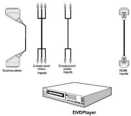 Scarlsockets Component video inputs Component audio inputs HDMI inputs DVDPlayer