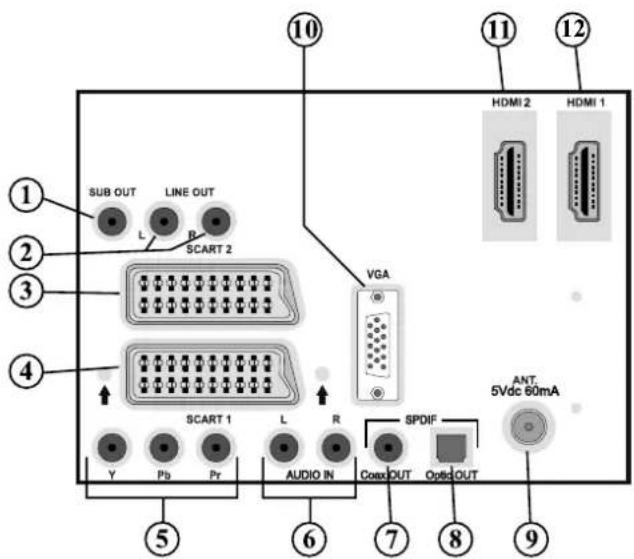 10 11 12 SUB OUT LINE OUT L B SCART 2 VGA HDMI 2 HDMI 1 3 4 SCART 1 L R SPDIF Y Pb Pr AUDIO IN CoaxOUT OpticOUT ANT. 5Vdc 60mA 6 7 8 9