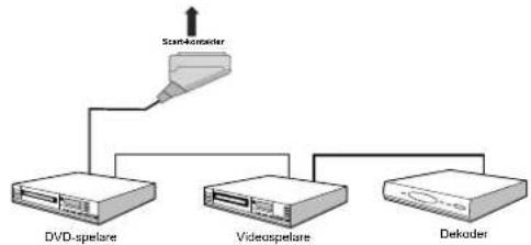 graph TD Start-Kometer -->|Signal| DVD_spelare Start-Kometer -->|Signal| Videospelare Start-Kometer -->|Signal| Dekoder DVD_spelare -->|Signal| Videospelare Videospelare -->|Signal| Dekoder