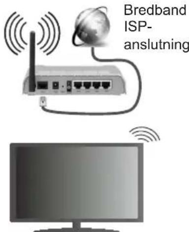 Bredband ISP- anslutning