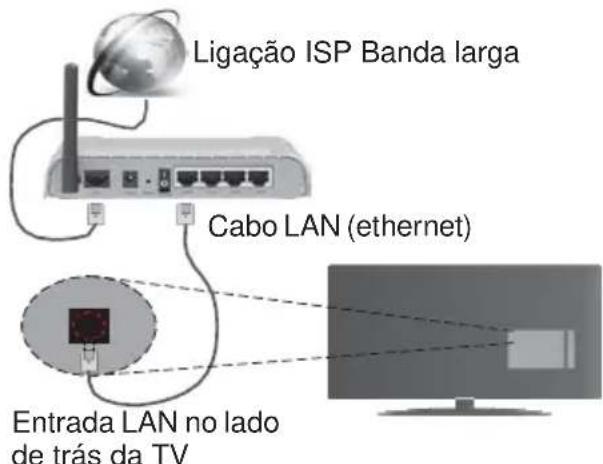 Ligação ISP Banda larga Cabo LAN (ethernet) Entrada LAN no lado de trás da TV