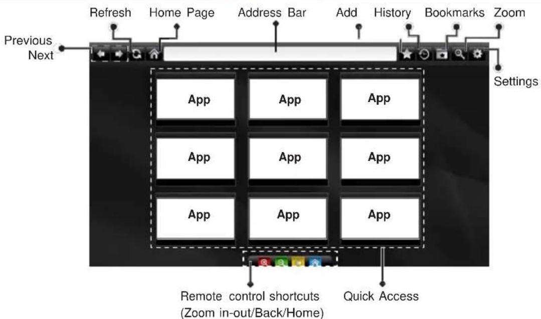 Previous Next Refresh Home Page Address Bar Add History Bookmarks Zoom Settings App App App App App App App App App App App Remote control shortcuts (Zoom in-out/Back/Home) Quick Access