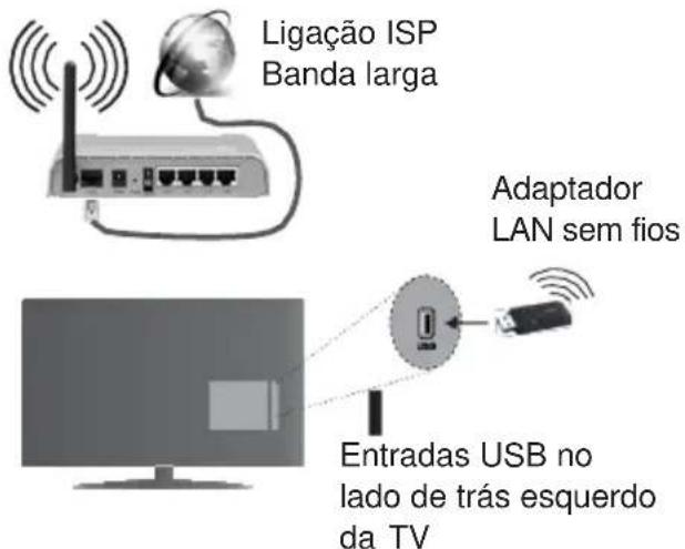 Ligação ISP Banda larga Adaptador LAN sem fios Entradas USB no lado de trás esquerdo da TV