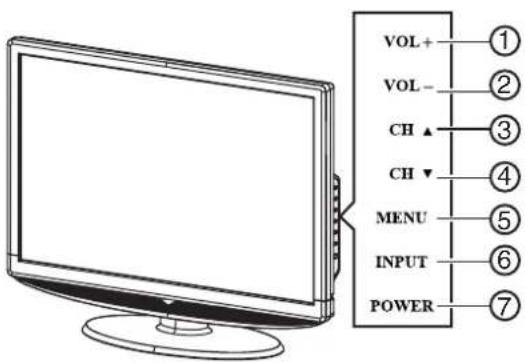 VOL+ ① VOL- ② CH ▲ ③ CH ▼ ④ MENU ⑤ INPUT ⑥ POWER ⑦