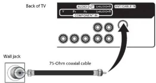 Back of TV AUDIO OUT L+AUDIO-R ANT/CABLE-IN Y P1 P2 L+AUDIO-R COMPONENT IN Wall jack 75-Ohm coaxial cable