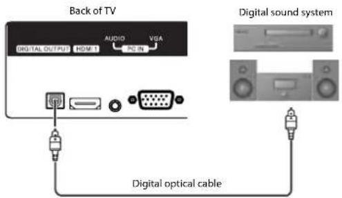 Back of TV DIGITAL OUTPUT HDMI 1 AUDIO VGA PC-IN Digital optical cable Digital sound system