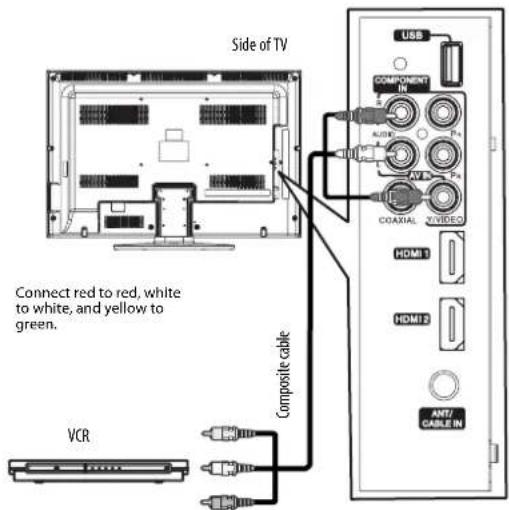 Side of TV Connect red to red, white to white, and yellow to green. VCR Composite cable USB COMPONENT AUDIO P4 AVI P4 COAXIAL VIDEO HDMI1 HDMI2 ANTI- CABLE IN