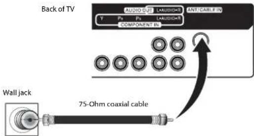 Back of TV AUDIO-DUT L-AUDIO-RS ANT/CABLE-IN Y Ps Ps L-AUDIO-RS COMPONENT IN Wall jack 75-Ohm coaxial cable