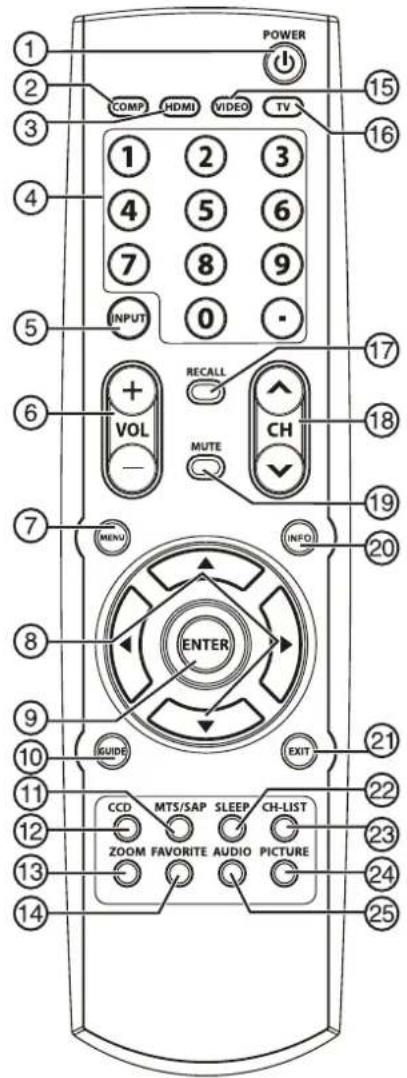 POWER COMP HDMI VIDEO TV 1 2 3 1 2 3 4 5 6 7 8 9 INPUT 0 - 6 + VOL - MENU RECALL CH MUTE INFO 20 ENTER 21 GUIDE EXIT CCD MTS/SAP SLEEP CH-LIST ZOOM FAVORITE AUDIO PICTURE 22 23 24 25