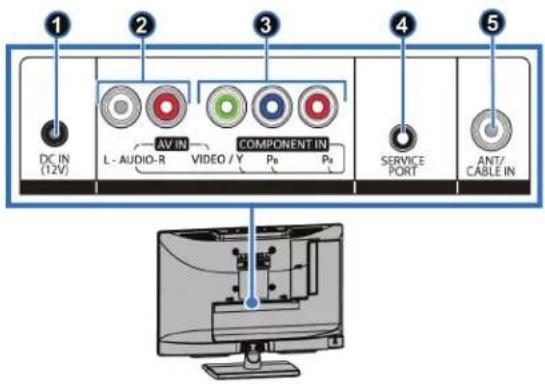 1 DC IN (12V) 2 L - AUDIO-R AV IN VIDEO / Y 3 COMPONENT IN Ps Ps 4 SERVICE PORT 5 ANT/ CABLE IN