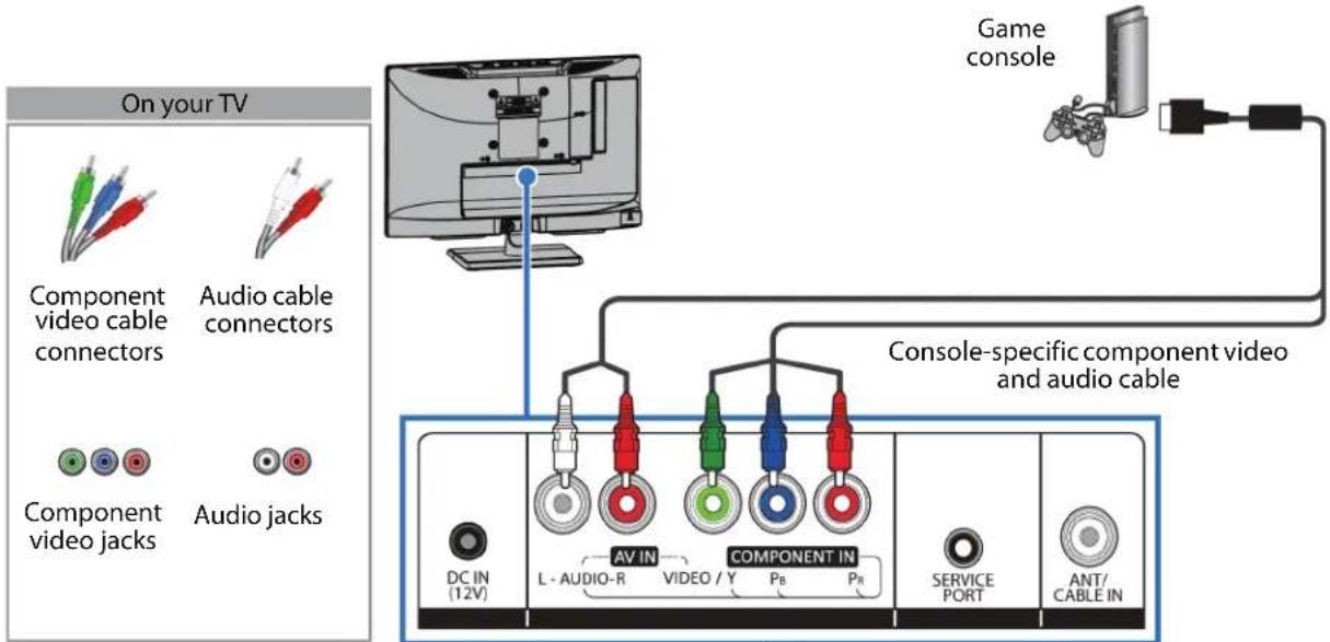 On your TV Component video cable connectors Audio cable connectors Component video jacks Audio jacks Game console Console-specific component video and audio cable DC IN (12V) L - AUDIO-R AV IN VIDEO / Y COMPONENT IN PB PR SERVICE PORT ANT/CABLE IN