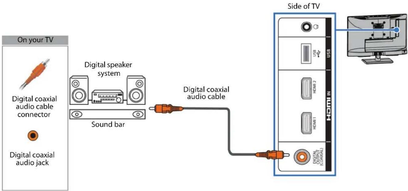 graph LR A["On your TV"] --> B["Digital coaxial audio cable connector"] B --> C["Digital coaxial audio jack"] C --> D["Digital speaker system"] D --> E["Sound bar"] E --> F["Digital coaxial audio cable"] F --> G["Side of TV"] G --> H["Computer"]