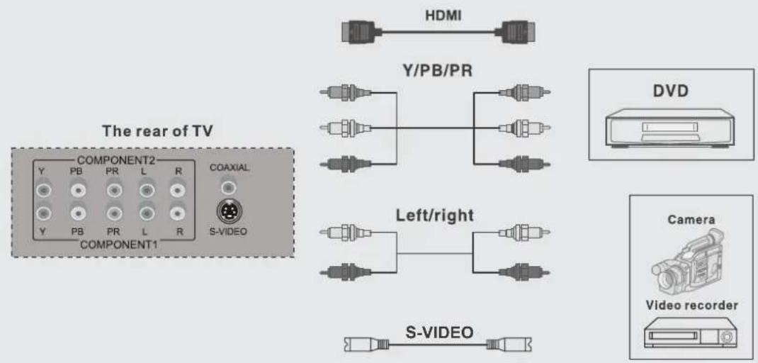 The rear of TV COMPONENT2 Y PB PR L R COAXIAL Y PB PR L R S-VIDEO COMPONENT1 HDMI Y/PB/PR DVD Left/right Camera Video recorder S-VIDEO
