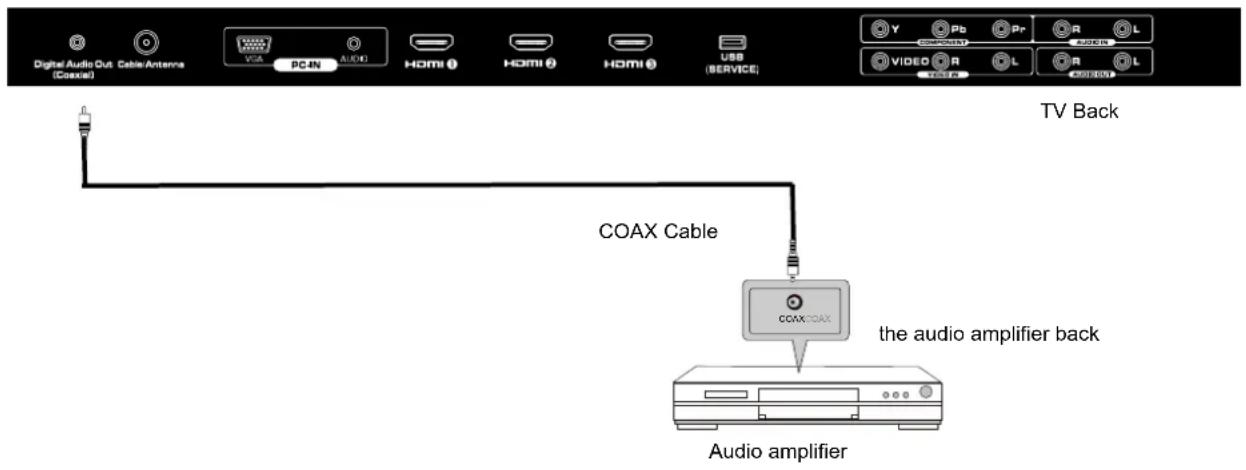 Digital Audio Out Cable Antenna (Cable) VGA PC-IN AUDIO HDMI 1 HDMI 2 HDMI 3 USB (BSERVICE) TV Back COAX Cable the audio amplifier back Audio amplifier