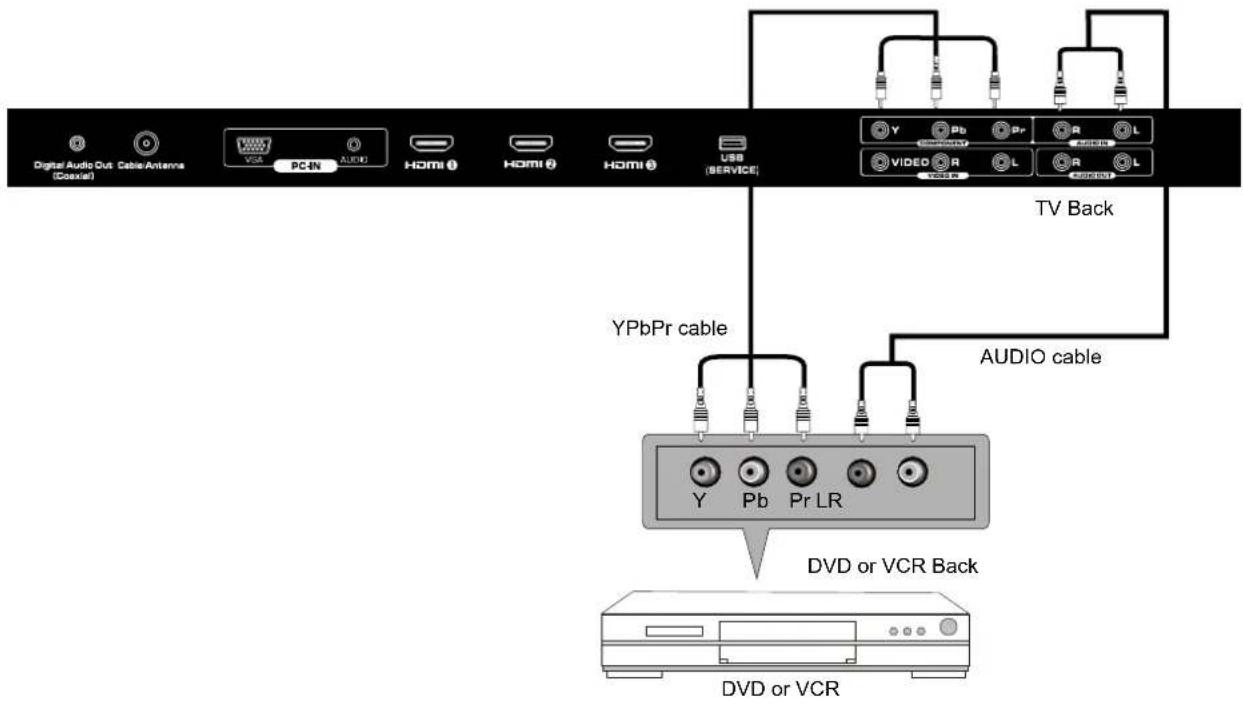 Digital Audio Out Cable Antenna (Cosial) VGA PC-IN AUDIO HDMI 1 HDMI 2 HDMI 3 USB (SERVICE) TV Back YPbPr cable AUDIO cable Y Pb Pr LR DVD or VCR Back DVD or VCR