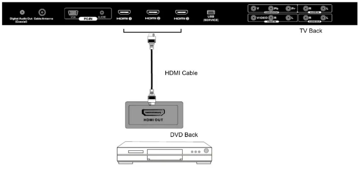 Digital Audio Out Cable Antenna (Corixial) VGA PC-IN AUDIO HOMI 1 HDMI 2 HDMI 3 USB (BSERVICE) HDMI Cable HDMI OUT DVD Back TV Back Y Pb Pr R L VIDEO R L R L