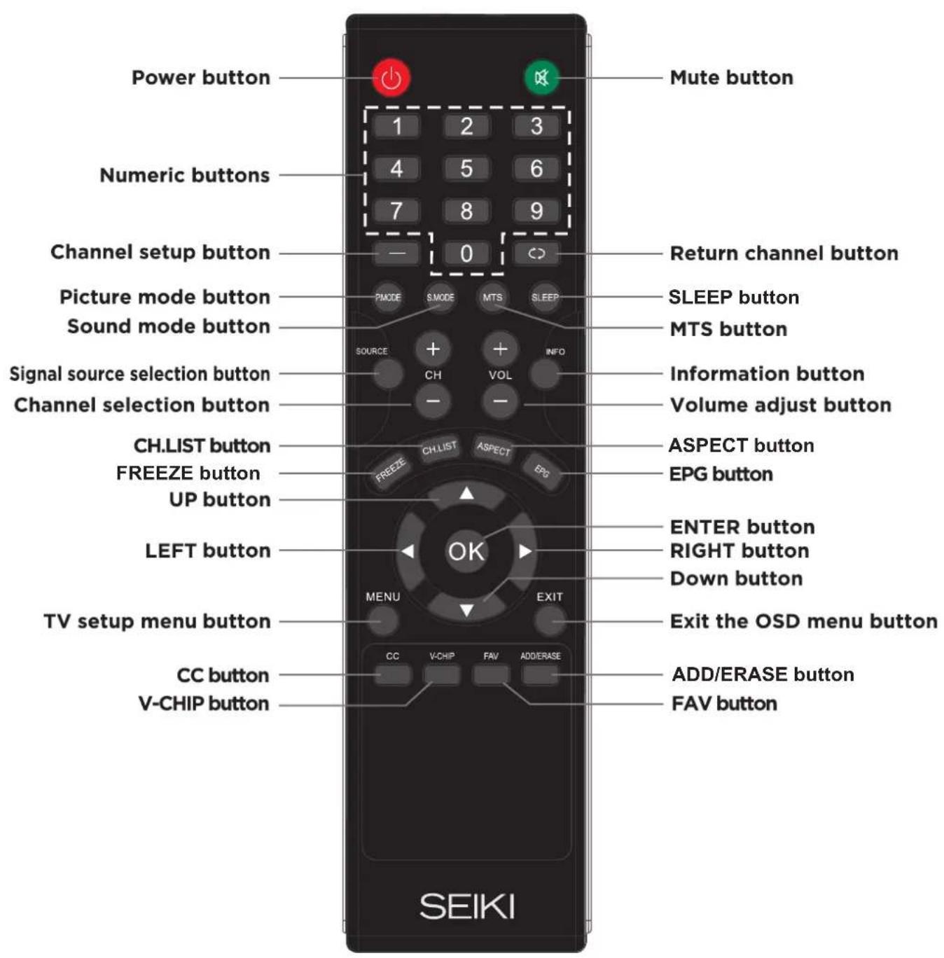 Power button Numeric buttons Channel setup button Picture mode button Sound mode button Signal source selection button Channel selection button CH.LIST button FREEZE button UP button LEFT button TV setup menu button CC button V-CHIP button Mute button 1 2 3 4 5 6 7 8 9 0 PMODE SMODE MTS SLEEP SOURCE + + CH VOL INFO - - ASPECT button EPG button ENTER button RIGHT button Down button EXIT MENU EXIT CC V-CHIP FAV ADD/ERASE ADD/ERASE button FAV button SEIKI