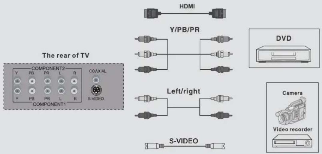 The rear of TV COMPONENT2 Y PB PR L R COAXIAL Y PB PR L R S-VIDEO HDMI Y/PB/PR DVD Left/right Camera Video recorder COMPONENT1 S-VIDEO