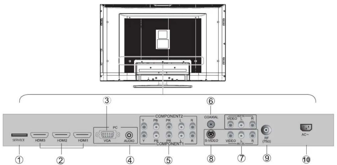 SERVICE HDMI3 HDMI2 HDMI1 VGA AUDIO COMPONENT2 Y PB PR L R Y PB PR L R COMPONENT1 COAXIAL VIDEO AV2 IN S-VIDEO VIDEO L R AV1 IN RF (75Ω) AC~ ① ② ③ ④ ⑤ ⑥ ⑦ ⑧ ⑨ ⑩