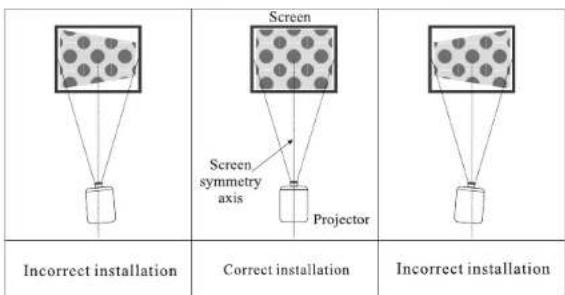 Screen Screen symmetry axis Projector Incorrect installation Correct installation Incorrect installation