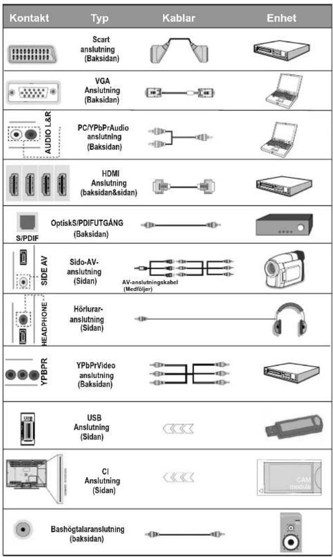 Kontakt Typ Kablar Enhet Scart anslutning (Baksidan) VGA Anslutning (Baksidan) PC/YPbPrAudio anslutning (Baksidan) HDMI Anslutning (baksidan&sidan) S/PDIF OptiskS/PDIFUTGÄNG (Baksidan) SIDE AV Sido-AV- anslutning (Sidan) AV-anslutningskabel (Medföljer) HEADPHONE Hörlurar- anslutning (Sidan) YPBPR YPbPrVideo anslutning (Baksidan) USB Anslutning (Sidan) CI Anslutning (Sidan) Bashögtalaranslutning (baksidan)