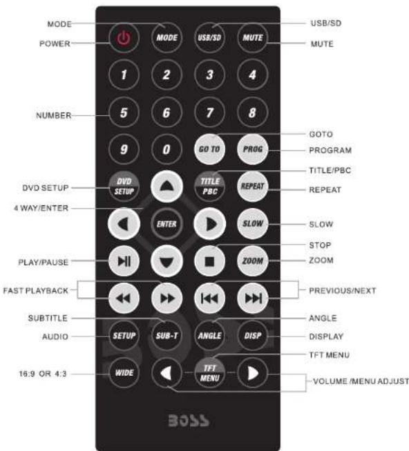 MODE POWER NUMBER DVD SETUP 4 WAY/ENTER PLAY/PAUSE FAST PLAYBACK SUBTITLE AUDIO 16:9 OR 4:3 MODE 1 2 3 4 5 6 7 8 9 0 GO TO PROG TITLE/PBC REPEAT SLOW SLOW STOP ZOOM PREVIOUS/NEXT ANGLE DISPLAY TFT MENU VOLUME/MENU ADJUST WIDE TFT MENU