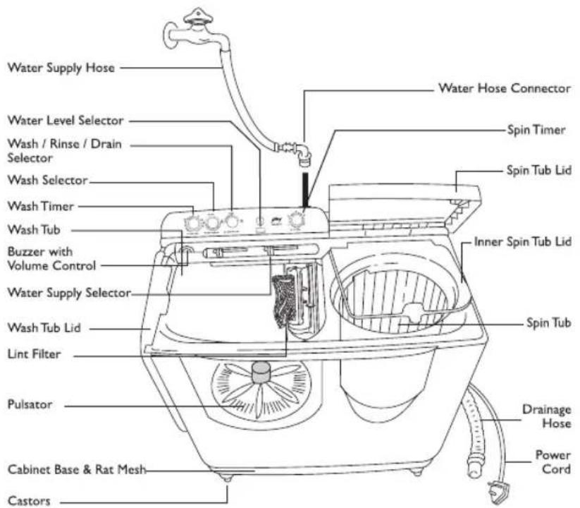 Water Supply Hose Water Level Selector Wash / Rinse / Drain Selector Wash Selector Wash Timer Wash Tub Buzzer with Volume Control Water Supply Selector Wash Tub Lid Lint Filter Pulsator Cabinet Base & Rat Mesh Castors Water Hose Connector Spin Timer Spin Tub Lid Inner Spin Tub Lid Spin Tub Drainage…
