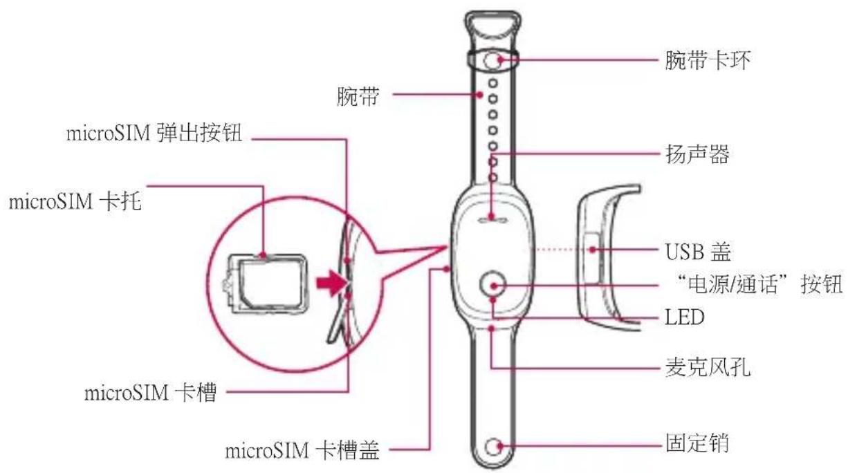 腕带 腕带卡环 扬声器 microSIM 弹出按钮 microSIM 卡托 USB 盖 “电源/通话”按钮 LED 麦克风孔 microSIM 卡槽 microSIM 卡槽盖 固定销