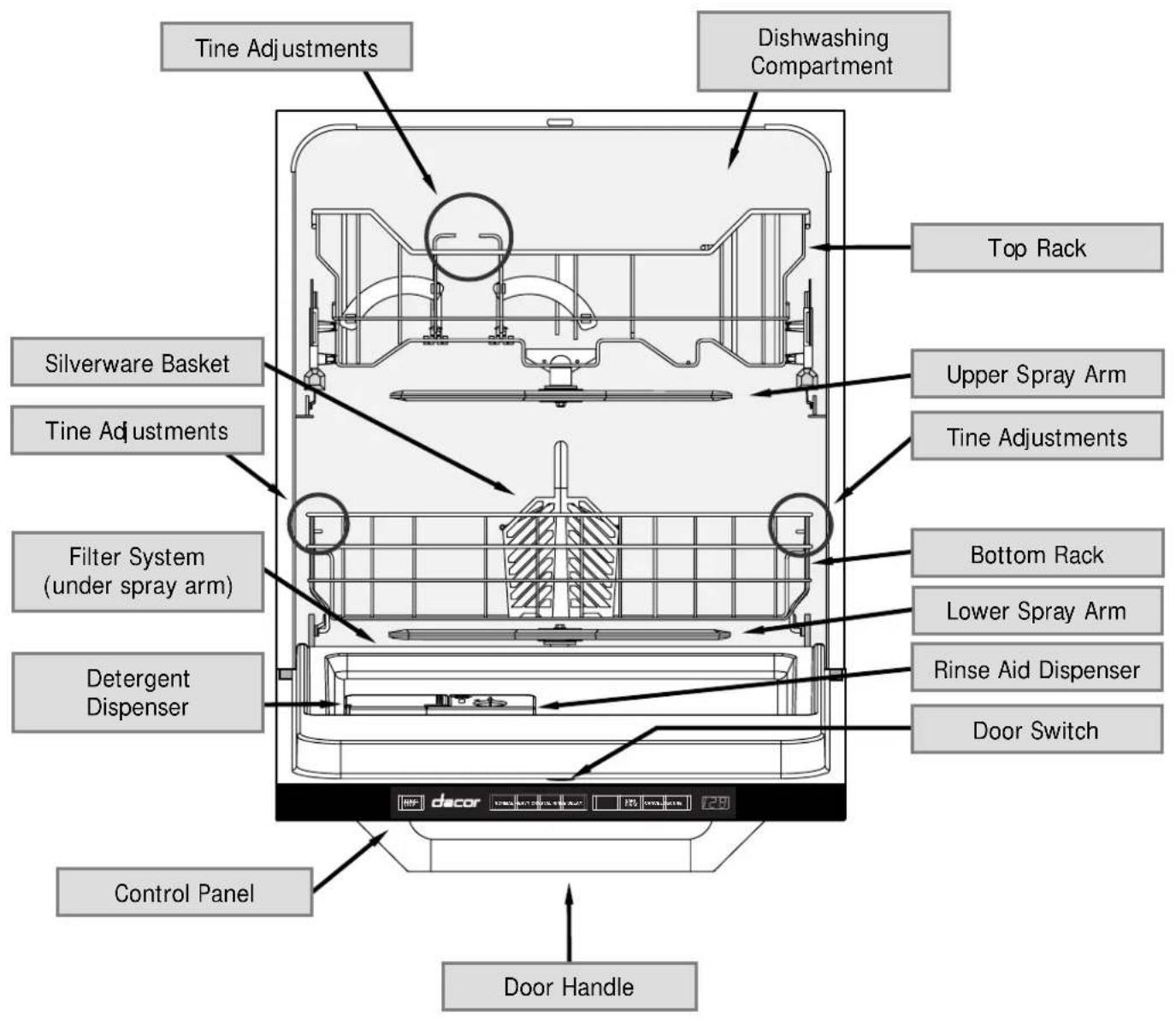 Tine Adjustments Dishwashing Compartment Top Rack Silverware Basket Upper Spray Arm Tine Adjustments Bottom Rack Lower Spray Arm Filter System (under spray arm) Rinse Aid Dispenser Detergent Dispenser Door Switch Control Panel Door Handle