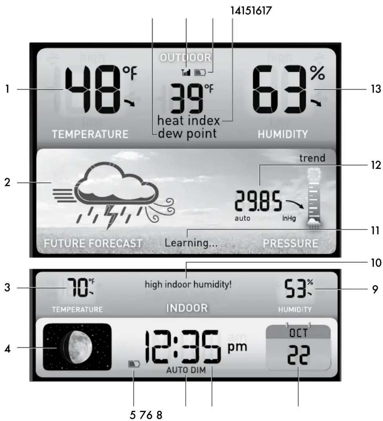14151617 OUTDOOR 48°F 39°F 63% heat index dew point HUMIDITY 13 1 2 trend 29.85 auto inHg FUTURE FORECAST Learning... PRESSURE 12 11 10 3 70°F high indoor humidity! 53% 9 TEMPERATURE INDOOR HUMIDITY 4 12:35 pm OCT AUTO DIM 22 5 76 8