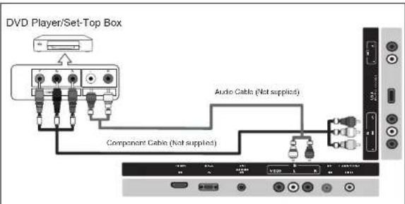 DVD Player/Set-Top Box Audio Cable (Not supplied) Component Cable (Not supplied)