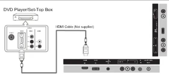 DVD Player/Set-Top Box HDMI Cable (Not supplied)