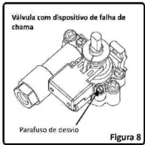 Válvula com dispositivo de falha de chama Parafuso de desvio Figura 8
