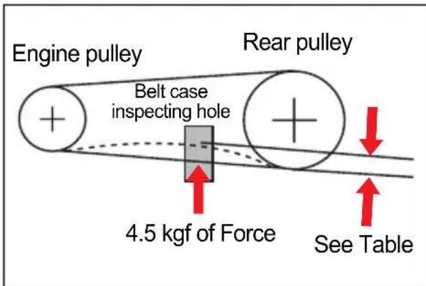 Engine pulley Rear pulley Belt case inspecting hole 4.5 kgf of Force See Table