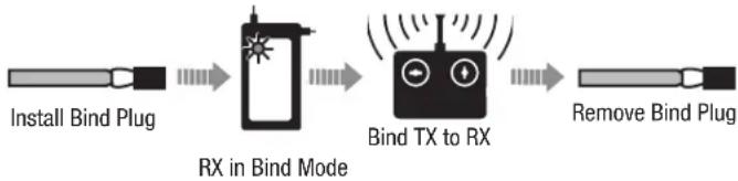 E-flite AT-6 - SAFE Select ON Indication - 2