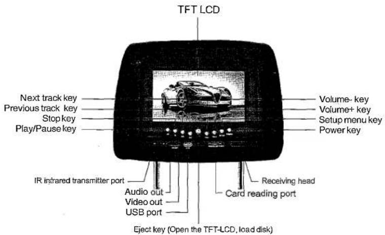 TFT LCD Next track key Previous track key Stop key Play/Pause key Volume- key Volume+ key Setup menu key Power key IR infrared transmitter port Audio out Video out USB port Receiving head Card reading port Eject key (Open the TFT-LCD, load disk)
