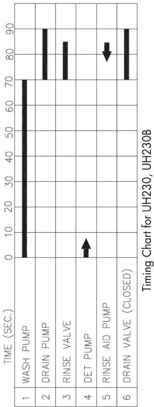 | Time (sec.) | WASH PUMP | DRAIN PUMP | RINSE VALVE | DET PUMP | RINSE AID PUMP | DRAIN VALVE (CLOSED) | |-------------|-----------|------------|-------------|----------|----------------|----------------------| | 0 | | | | | | | | 10 | | | | | | | | 20 | | | | | | | | 30 | | | | | | | | 40 | | | |…