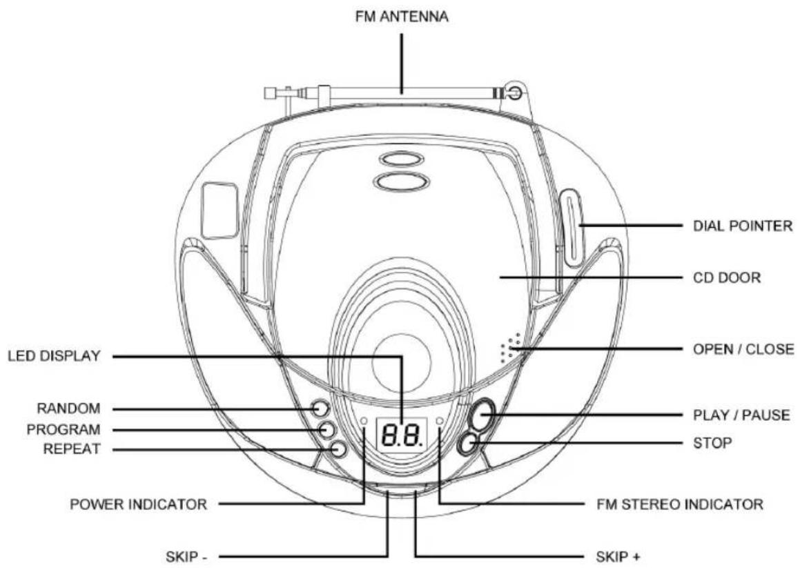 FM ANTENNA DIAL POINTER CD DOOR LED DISPLAY OPEN / CLOSE RANDOM PLAY / PAUSE PROGRAM STOP REPEAT 8.8. POWER INDICATOR FM STEREO INDICATOR SKIP - SKIP +
