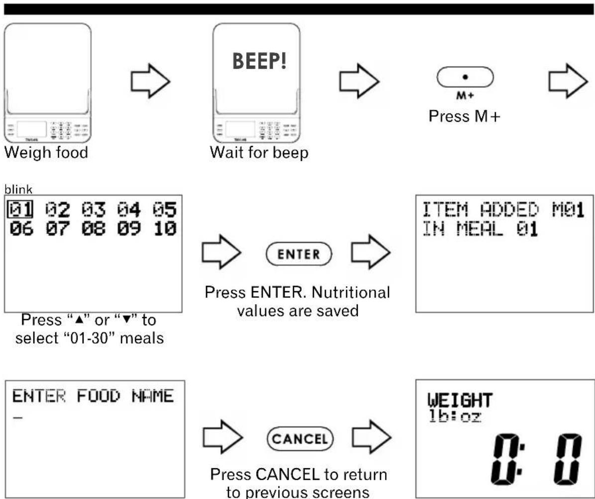 graph TD A["Weigh food"] --> B["BEEP! Wait for beep"] B --> C["Press M+ Press"] D["blink"] --> E["Enter Nutritional values are saved"] E --> F["ITEM ADDED MO1 IN MEAL 01"] G["ENTER FOOD NAME"] --> H["CANCEL Press CANCEL to return to previous screens"] H --> I["WEIGHT 1b:oz 0:0"]