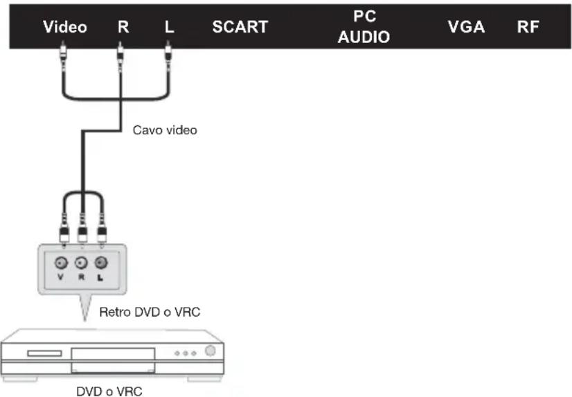 Video R L SCART PC AUDIO VGA RF Cavo video V R L Retro DVD o VRC DVD o VRC