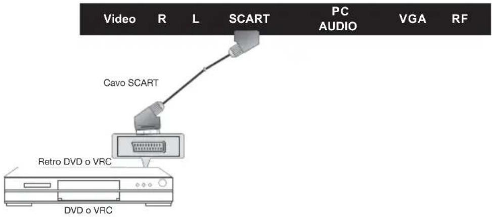 Video R L SCART PC AUDIO VGA RF Cavo SCART Retro DVD o VRC DVD o VRC