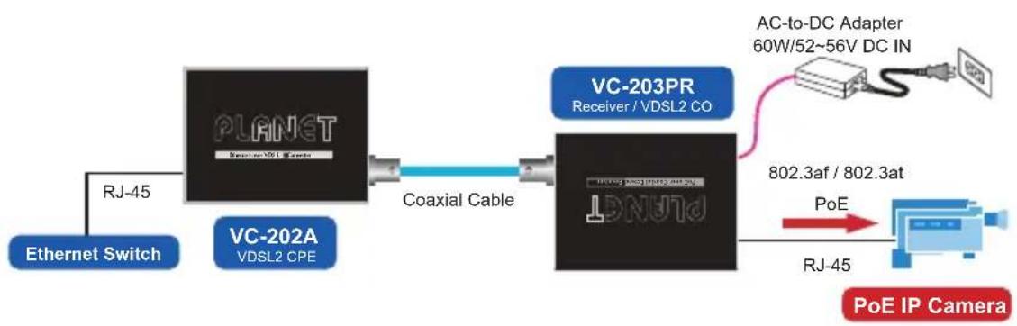 graph LR A["Ethernet Switch"] -->|RJ-45| B["PLANET"] B -->|Coaxial Cable| C["VC-203PR Receiver / VDSL2 CO"] C --> D["AC-to-DC Adapter 60W/52~56V DC IN"] D --> E["802.3af / 802.3at"] E --> F["RJ-45"] G["PoE IP Camera"] --> H["Return to PC"] I["VC-202A VDSL2 CPE"] --> B