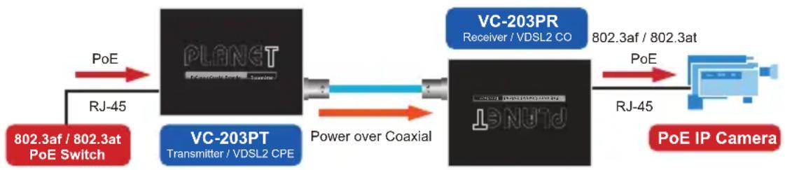graph LR A["802.3af / 802.3at PoE Switch"] -->|PoE| B["PLANET"] B --> C["Transmitter / VDSL2 CPE"] C --> D["Power over Coaxial"] D --> E["VC-203PT"] E --> F["VC-203PR Receiver / VDSL2 CO"] F --> G["802.3af / 802.3at"] G --> H["RJ-45"] H --> I["POE IP Camera"]