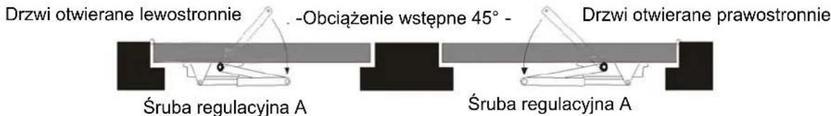 Drzwi otwierane lewostronnie -Obciążenie wstępne 45° - Drzwi otwierane prawostronnie Śruba regulacyjna A Śruba regulacyjna A