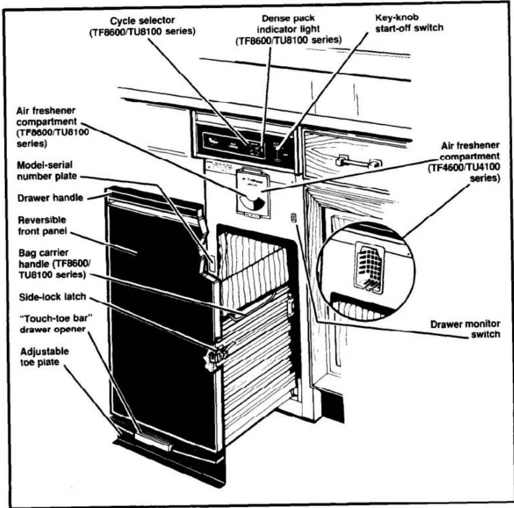 Cycle selector (TF8600/TU8100 series) Dense pack indicator light (TF8600/TU8100 series) Key-knob start-off switch Air freshener compartment (TF8600/TU8100 series) Model-serial number plate Drawer handle Reversible front panel Bag carrier handle (TF8600/ TU8100 series) Side-lock latch "Touch-toe bar" drawer opener Adjustable toe plate Air freshener compartment (TF4600/TU4100 series) Drawer monitor switch